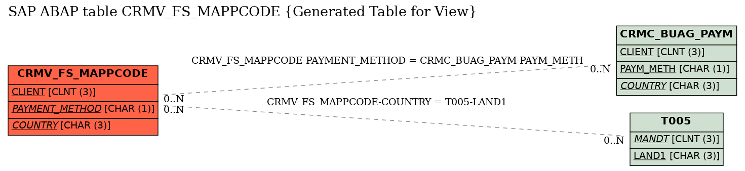 E-R Diagram for table CRMV_FS_MAPPCODE (Generated Table for View)