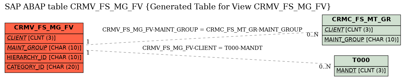 E-R Diagram for table CRMV_FS_MG_FV (Generated Table for View CRMV_FS_MG_FV)