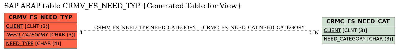 E-R Diagram for table CRMV_FS_NEED_TYP (Generated Table for View)