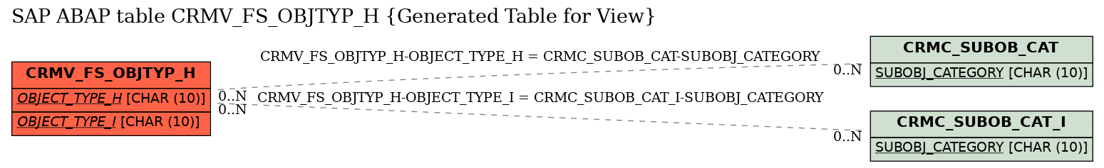 E-R Diagram for table CRMV_FS_OBJTYP_H (Generated Table for View)