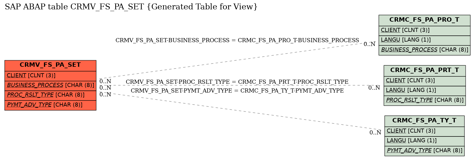 E-R Diagram for table CRMV_FS_PA_SET (Generated Table for View)