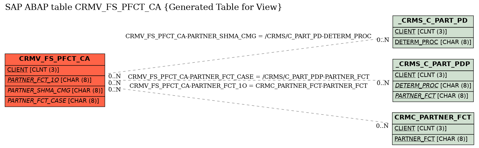 E-R Diagram for table CRMV_FS_PFCT_CA (Generated Table for View)