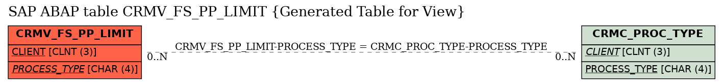E-R Diagram for table CRMV_FS_PP_LIMIT (Generated Table for View)