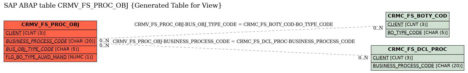 E-R Diagram for table CRMV_FS_PROC_OBJ (Generated Table for View)