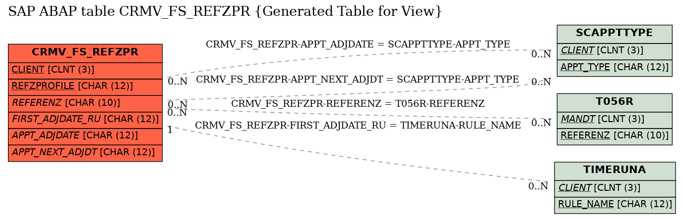E-R Diagram for table CRMV_FS_REFZPR (Generated Table for View)