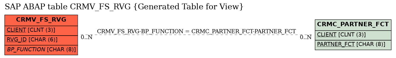 E-R Diagram for table CRMV_FS_RVG (Generated Table for View)