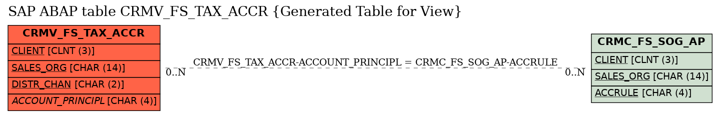 E-R Diagram for table CRMV_FS_TAX_ACCR (Generated Table for View)