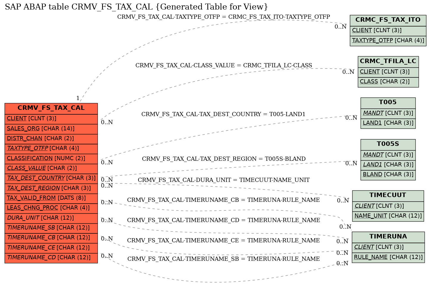 E-R Diagram for table CRMV_FS_TAX_CAL (Generated Table for View)