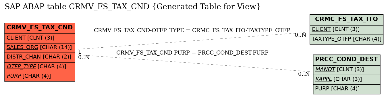 E-R Diagram for table CRMV_FS_TAX_CND (Generated Table for View)