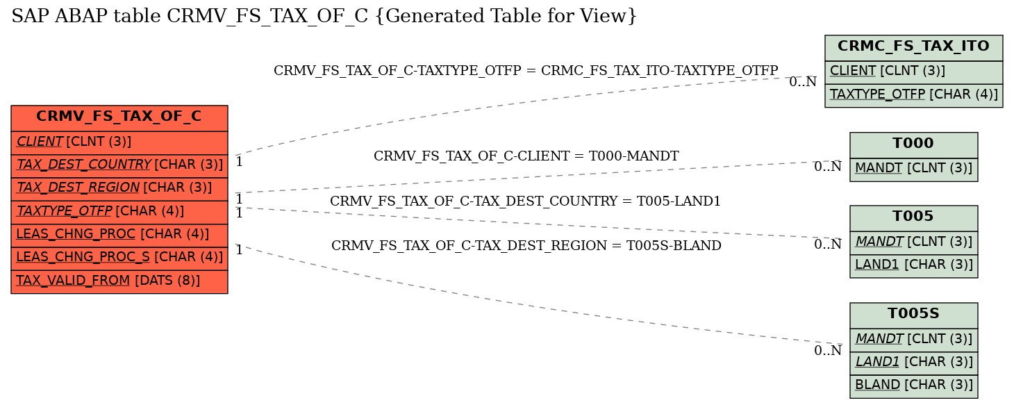 E-R Diagram for table CRMV_FS_TAX_OF_C (Generated Table for View)