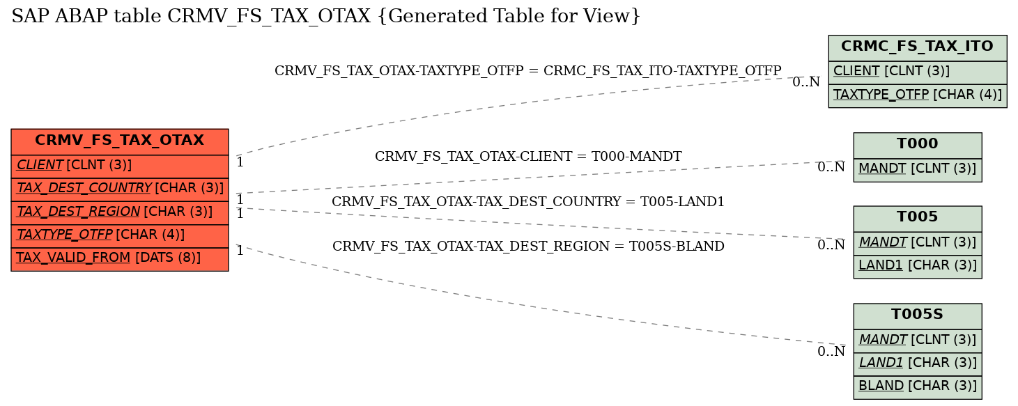 E-R Diagram for table CRMV_FS_TAX_OTAX (Generated Table for View)