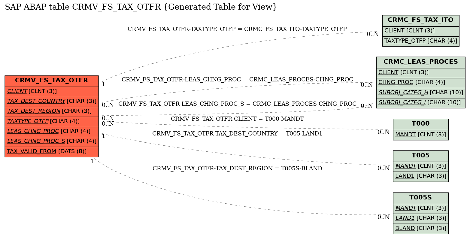 E-R Diagram for table CRMV_FS_TAX_OTFR (Generated Table for View)
