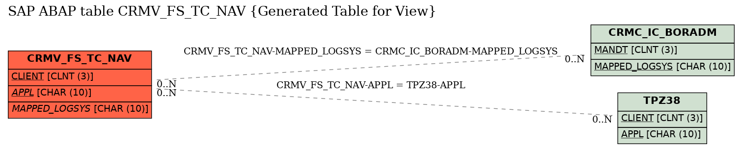 E-R Diagram for table CRMV_FS_TC_NAV (Generated Table for View)