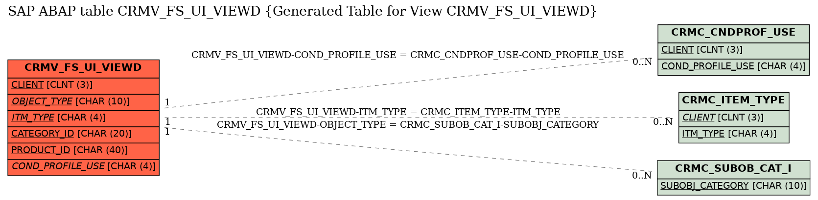 E-R Diagram for table CRMV_FS_UI_VIEWD (Generated Table for View CRMV_FS_UI_VIEWD)