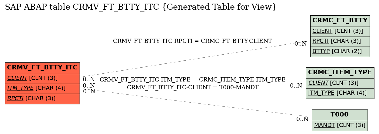 E-R Diagram for table CRMV_FT_BTTY_ITC (Generated Table for View)