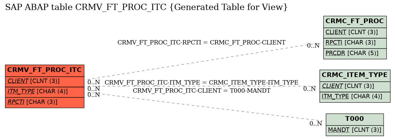 E-R Diagram for table CRMV_FT_PROC_ITC (Generated Table for View)