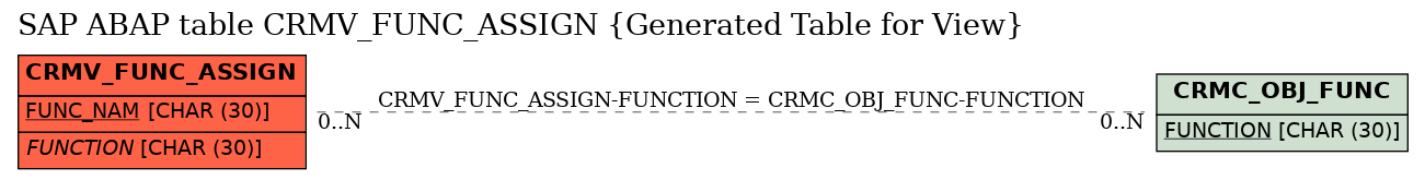 E-R Diagram for table CRMV_FUNC_ASSIGN (Generated Table for View)