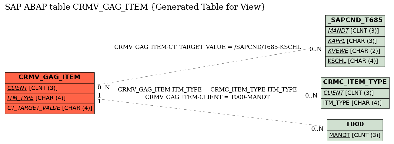E-R Diagram for table CRMV_GAG_ITEM (Generated Table for View)