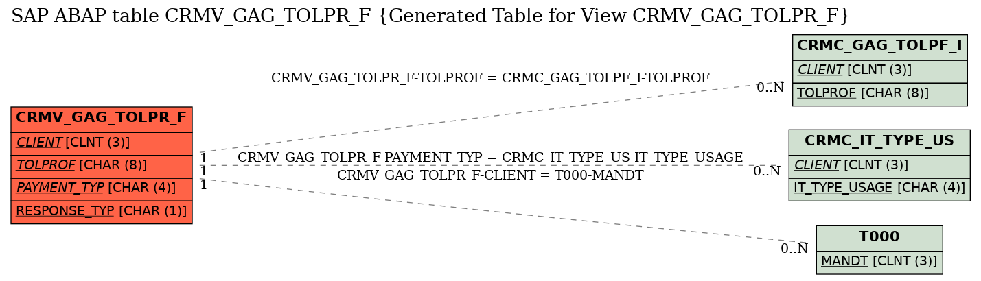 E-R Diagram for table CRMV_GAG_TOLPR_F (Generated Table for View CRMV_GAG_TOLPR_F)