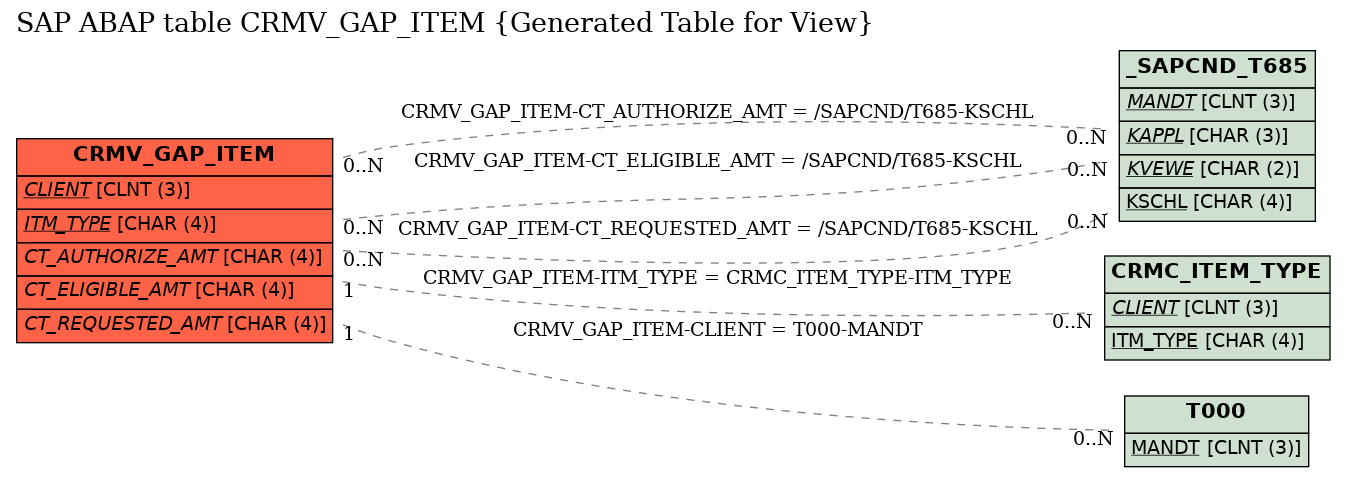 E-R Diagram for table CRMV_GAP_ITEM (Generated Table for View)