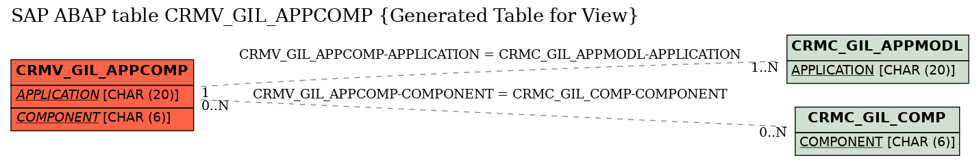 E-R Diagram for table CRMV_GIL_APPCOMP (Generated Table for View)