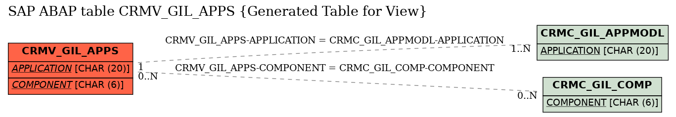 E-R Diagram for table CRMV_GIL_APPS (Generated Table for View)