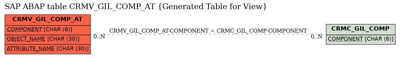 E-R Diagram for table CRMV_GIL_COMP_AT (Generated Table for View)