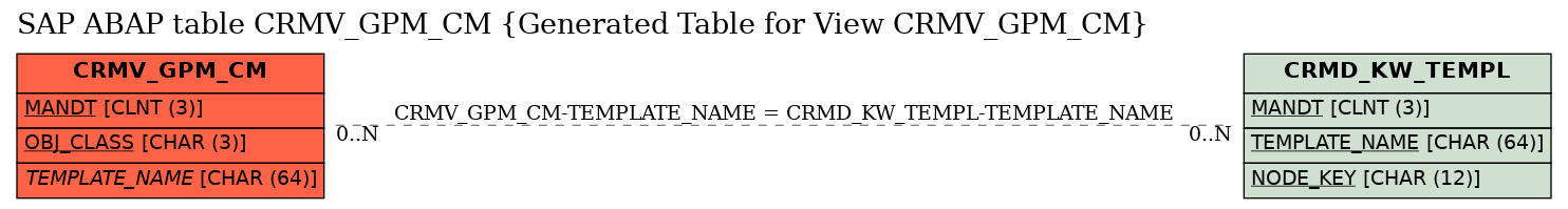 E-R Diagram for table CRMV_GPM_CM (Generated Table for View CRMV_GPM_CM)