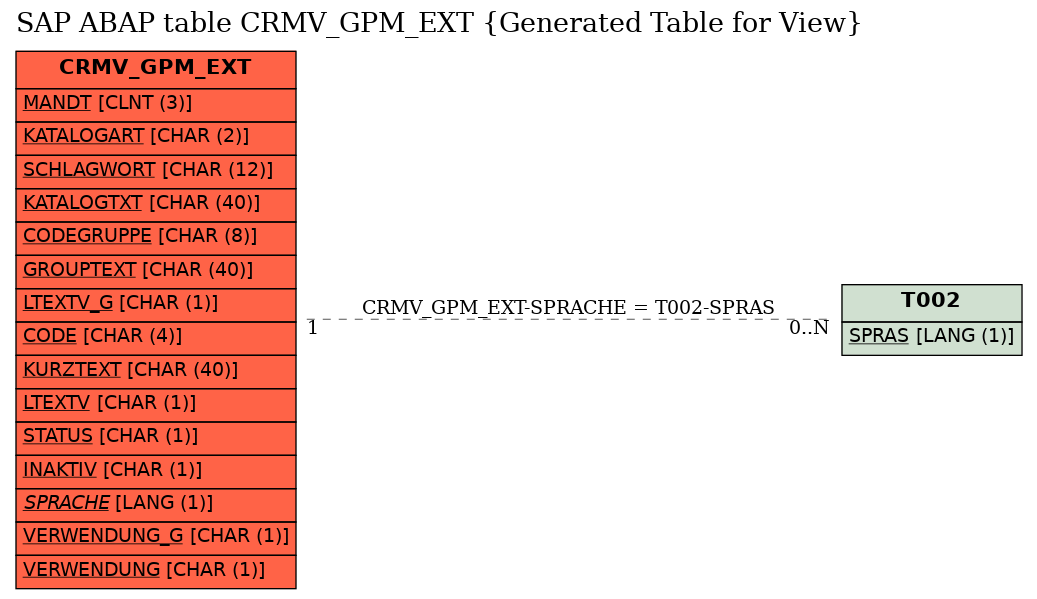 E-R Diagram for table CRMV_GPM_EXT (Generated Table for View)