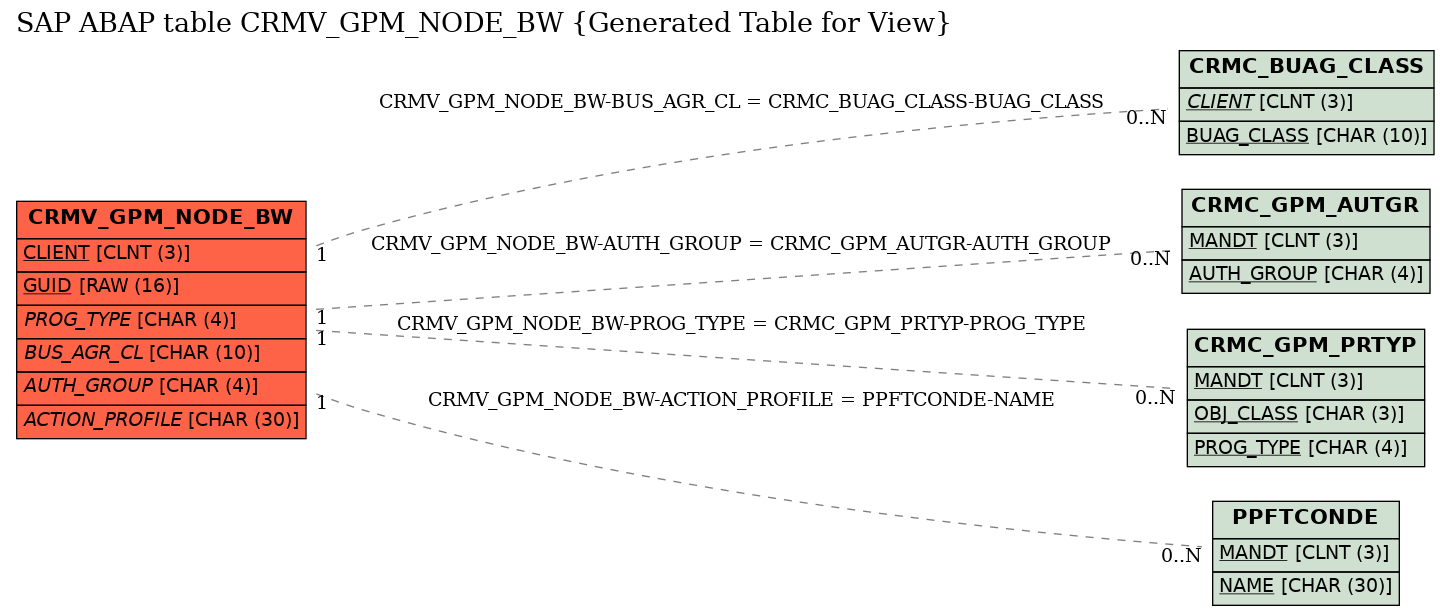 E-R Diagram for table CRMV_GPM_NODE_BW (Generated Table for View)