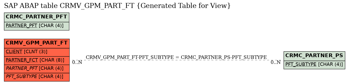 E-R Diagram for table CRMV_GPM_PART_FT (Generated Table for View)