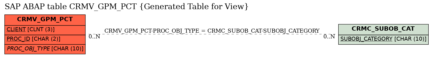 E-R Diagram for table CRMV_GPM_PCT (Generated Table for View)