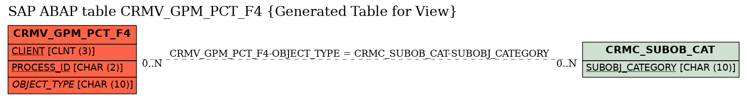 E-R Diagram for table CRMV_GPM_PCT_F4 (Generated Table for View)