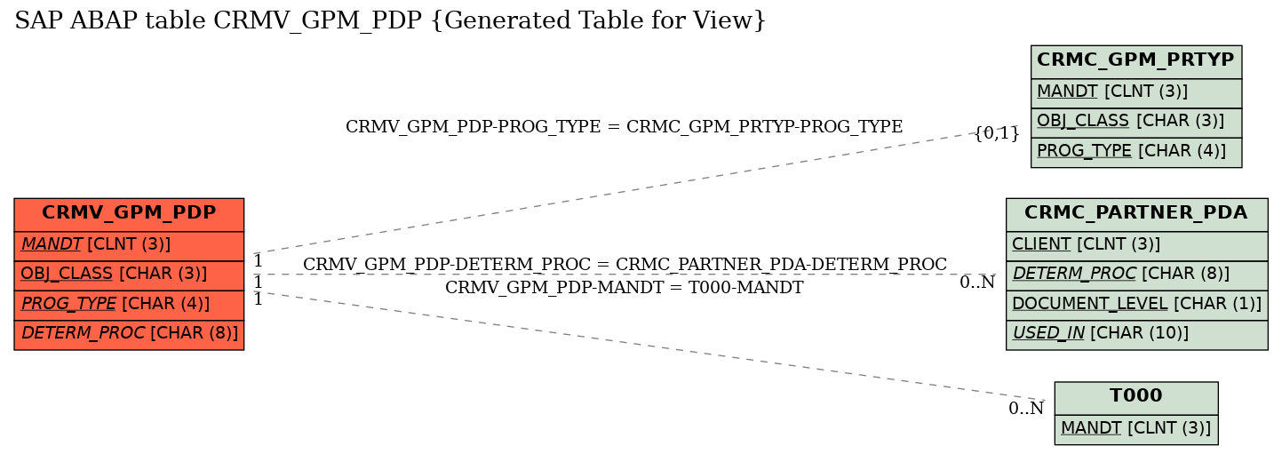 E-R Diagram for table CRMV_GPM_PDP (Generated Table for View)
