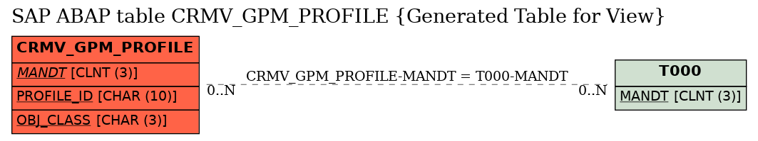 E-R Diagram for table CRMV_GPM_PROFILE (Generated Table for View)