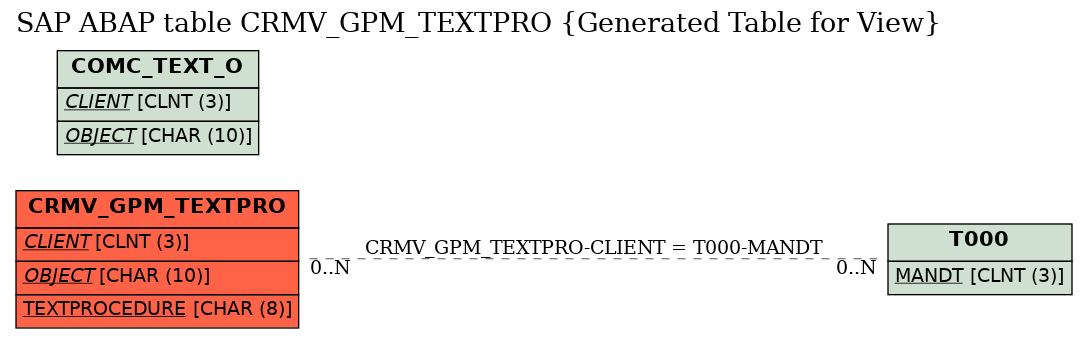 E-R Diagram for table CRMV_GPM_TEXTPRO (Generated Table for View)