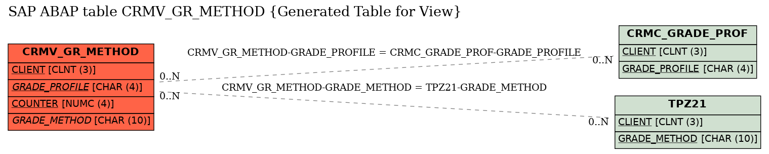 E-R Diagram for table CRMV_GR_METHOD (Generated Table for View)