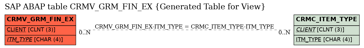 E-R Diagram for table CRMV_GRM_FIN_EX (Generated Table for View)