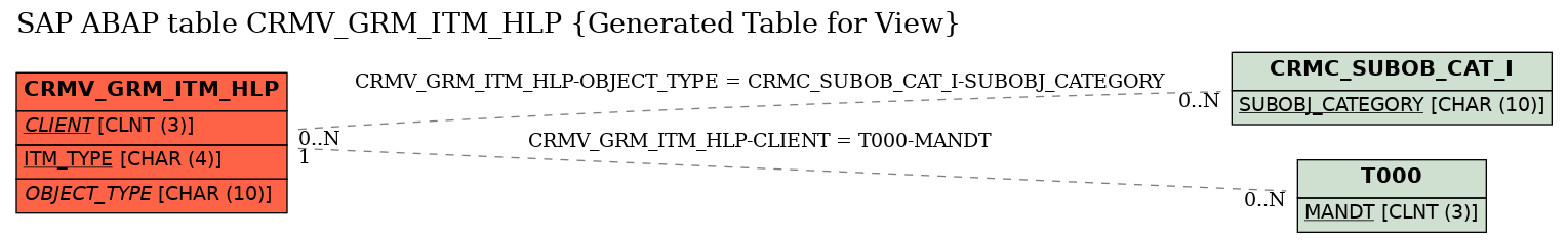 E-R Diagram for table CRMV_GRM_ITM_HLP (Generated Table for View)