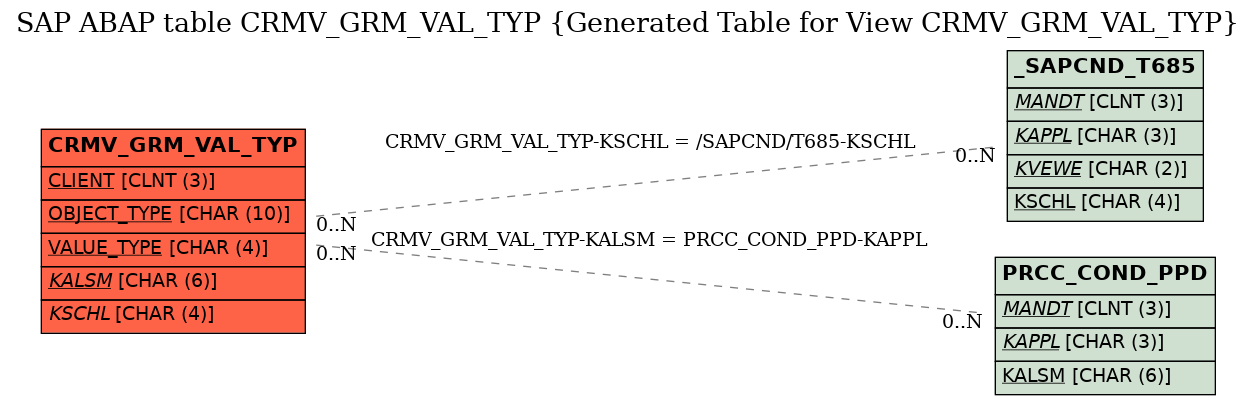E-R Diagram for table CRMV_GRM_VAL_TYP (Generated Table for View CRMV_GRM_VAL_TYP)