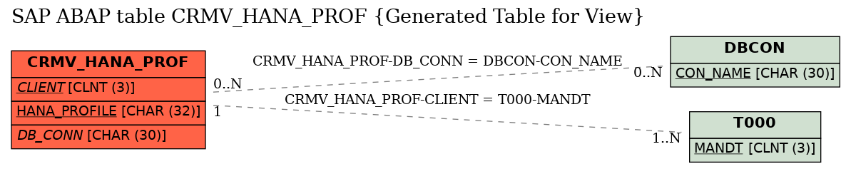 E-R Diagram for table CRMV_HANA_PROF (Generated Table for View)
