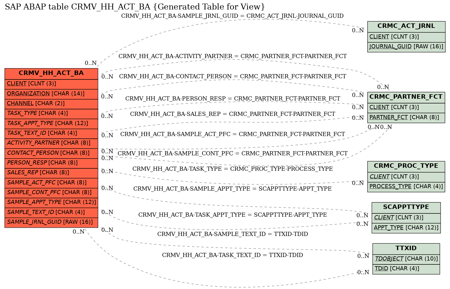 E-R Diagram for table CRMV_HH_ACT_BA (Generated Table for View)