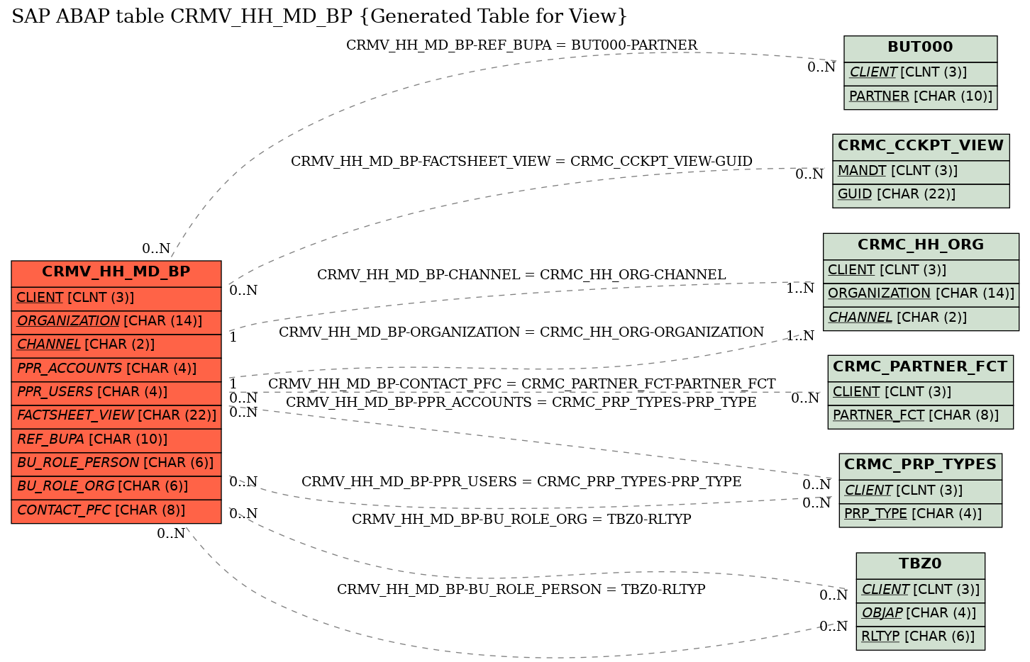 E-R Diagram for table CRMV_HH_MD_BP (Generated Table for View)