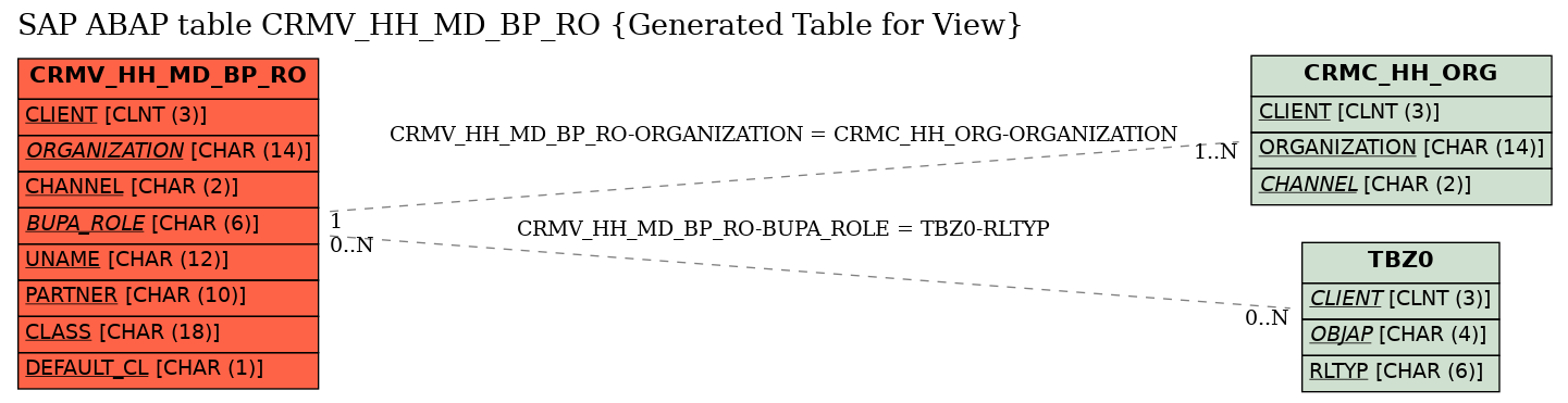 E-R Diagram for table CRMV_HH_MD_BP_RO (Generated Table for View)