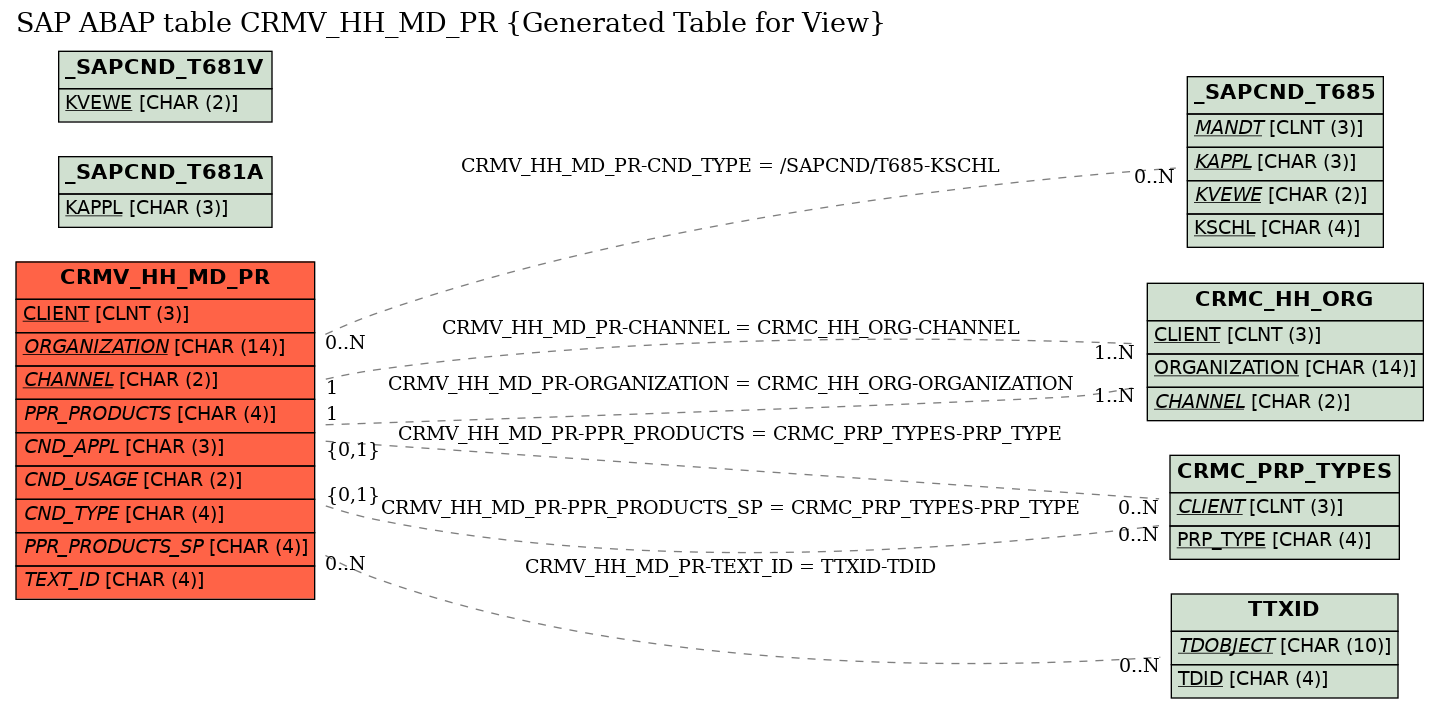 E-R Diagram for table CRMV_HH_MD_PR (Generated Table for View)