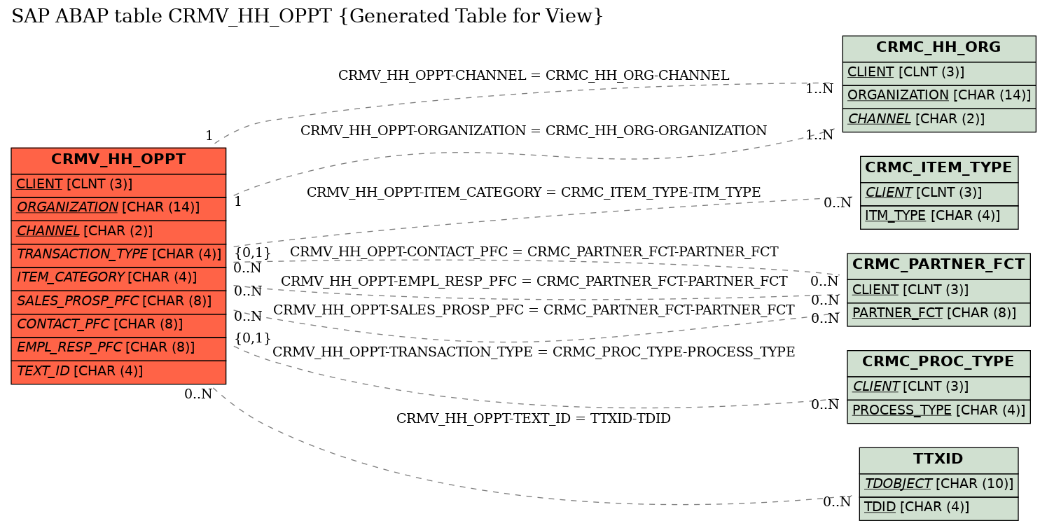 E-R Diagram for table CRMV_HH_OPPT (Generated Table for View)