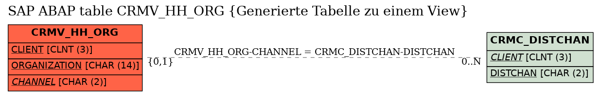 E-R Diagram for table CRMV_HH_ORG (Generierte Tabelle zu einem View)