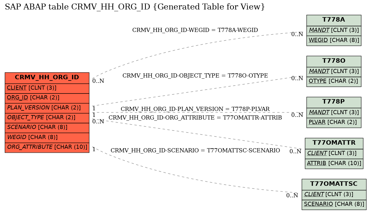E-R Diagram for table CRMV_HH_ORG_ID (Generated Table for View)