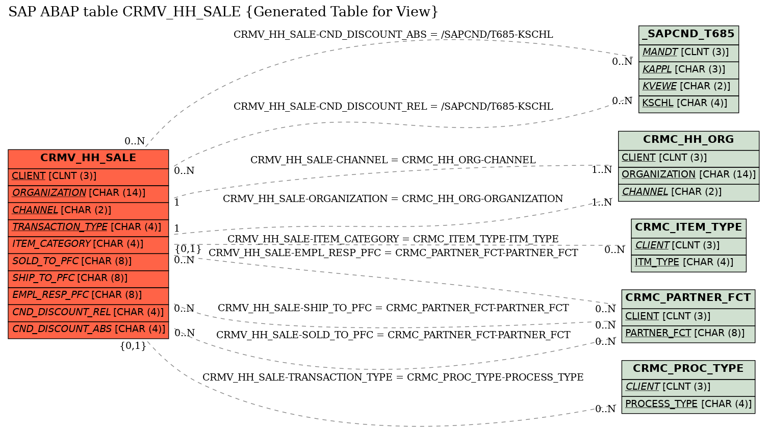 E-R Diagram for table CRMV_HH_SALE (Generated Table for View)