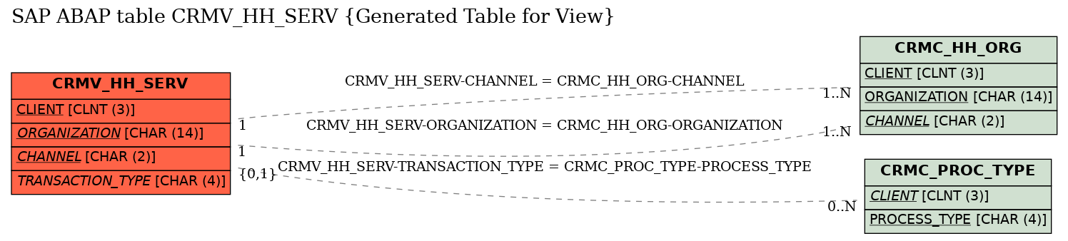 E-R Diagram for table CRMV_HH_SERV (Generated Table for View)